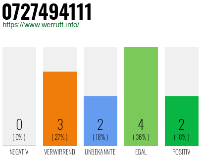 Rufnummer 0727494111 Telefonnummer 0727494111