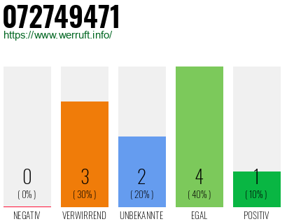 Rufnummer 072749471 Telefonnummer 072749471