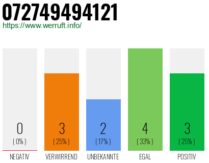 Rufnummer 072749494121 Telefonnummer 072749494121