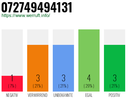 Rufnummer 072749494131 Telefonnummer 072749494131