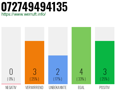 Rufnummer 072749494135 Telefonnummer 072749494135