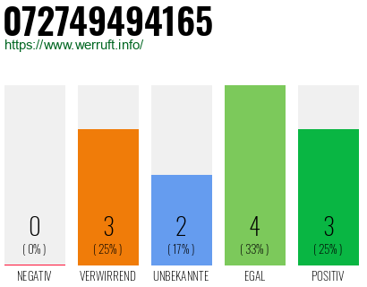 Rufnummer 072749494165 Telefonnummer 072749494165