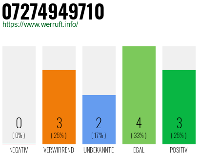 Rufnummer 07274949710 Telefonnummer 07274949710