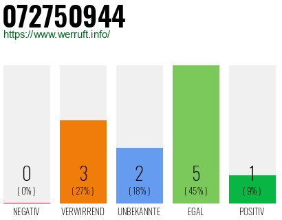 Rufnummer 072750944 Telefonnummer 072750944
