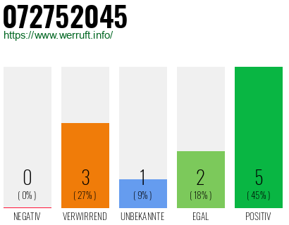 Rufnummer 072752045 Telefonnummer 072752045