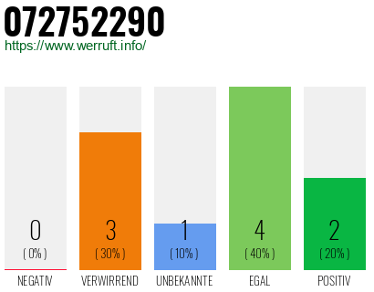 Rufnummer 072752290 Telefonnummer 072752290