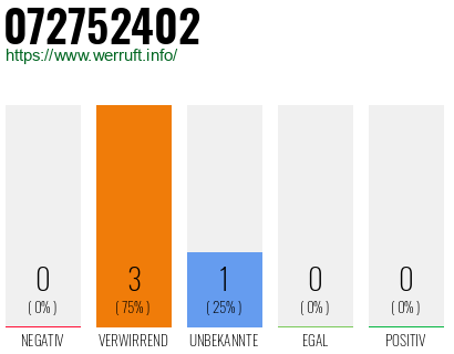 Rufnummer 072752402 Telefonnummer 072752402