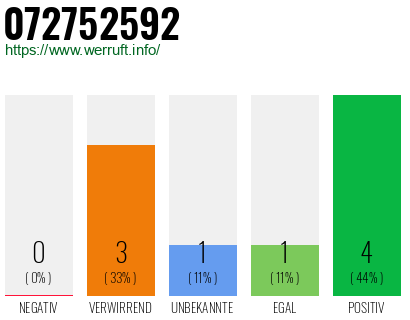 Rufnummer 072752592 Telefonnummer 072752592