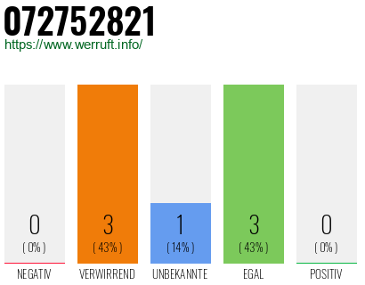Rufnummer 072752821 Telefonnummer 072752821