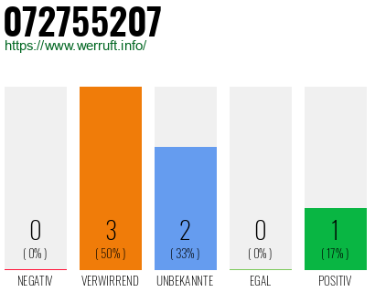Rufnummer 072755207 Telefonnummer 072755207