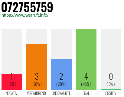 Rufnummer 072755759 Telefonnummer 072755759