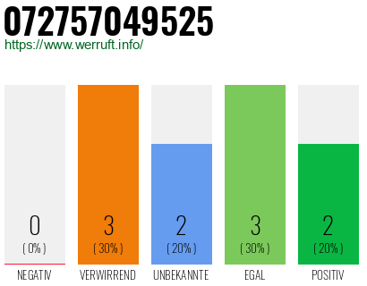Rufnummer 072757049525 Telefonnummer 072757049525