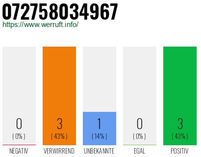 Rufnummer 072758034967 Telefonnummer 072758034967