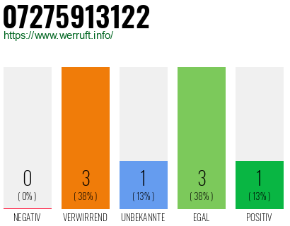 Rufnummer 07275913122 Telefonnummer 07275913122