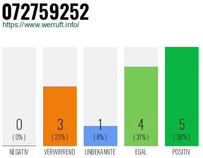 Rufnummer 072759252 Telefonnummer 072759252