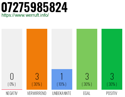 Rufnummer 07275985824 Telefonnummer 07275985824