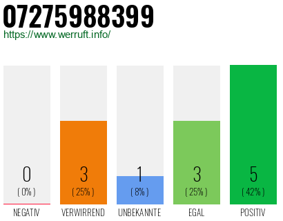 Rufnummer 07275988399 Telefonnummer 07275988399