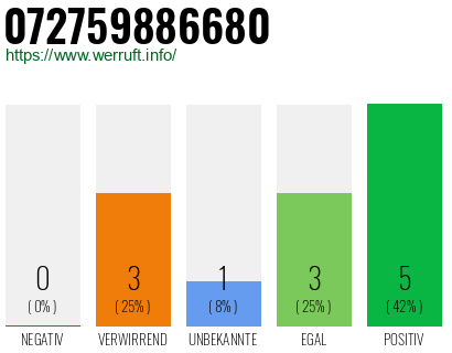 Rufnummer 072759886680 Telefonnummer 072759886680