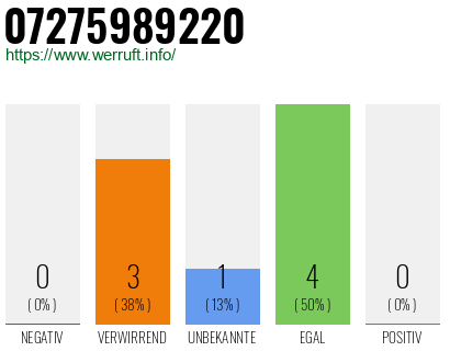 Rufnummer 07275989220 Telefonnummer 07275989220