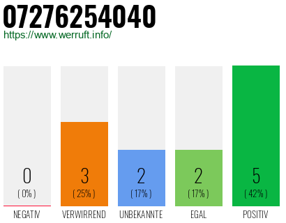 Rufnummer 07276254040 Telefonnummer 07276254040