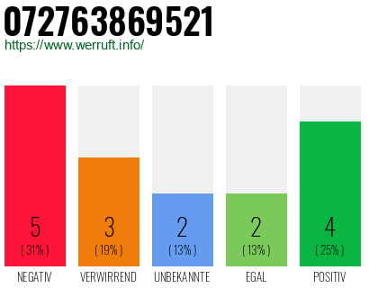 Rufnummer 072763869521 Telefonnummer 072763869521