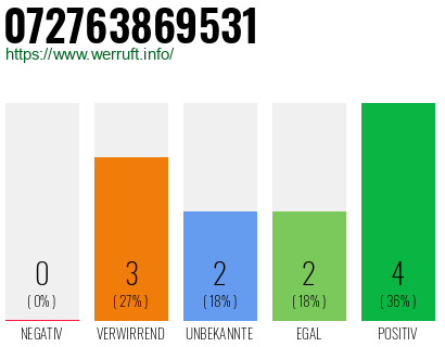 Rufnummer 072763869531 Telefonnummer 072763869531