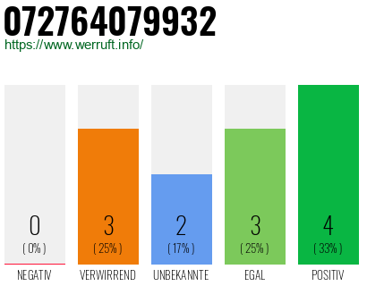 Rufnummer 072764079932 Telefonnummer 072764079932