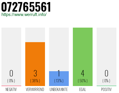 Rufnummer 072765561 Telefonnummer 072765561