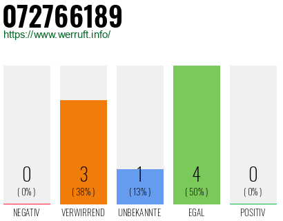 Rufnummer 072766189 Telefonnummer 072766189