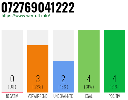 Rufnummer 072769041222 Telefonnummer 072769041222