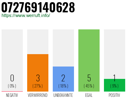 Rufnummer 072769140628 Telefonnummer 072769140628