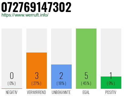 Rufnummer 072769147302 Telefonnummer 072769147302