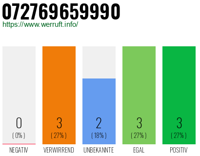 Rufnummer 072769659990 Telefonnummer 072769659990