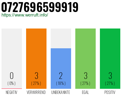 Rufnummer 0727696599919 Telefonnummer 0727696599919