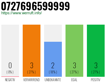Rufnummer 0727696599999 Telefonnummer 0727696599999
