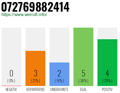 Rufnummer 072769882414 Telefonnummer 072769882414