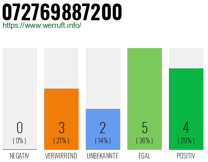 Rufnummer 072769887200 Telefonnummer 072769887200