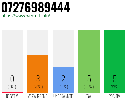 Rufnummer 07276989444 Telefonnummer 07276989444
