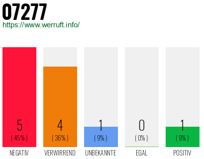 Rufnummer 07277 Telefonnummer 07277