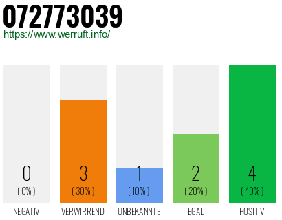 Rufnummer 072773039 Telefonnummer 072773039