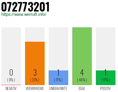 Rufnummer 072773201 Telefonnummer 072773201