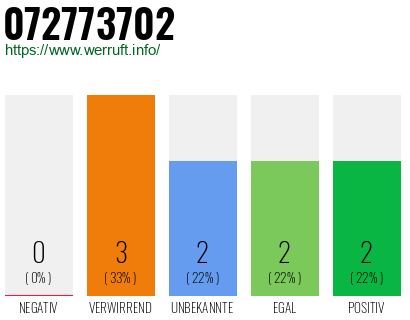 Rufnummer 072773702 Telefonnummer 072773702