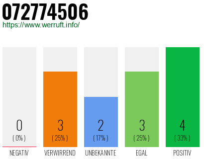 Rufnummer 072774506 Telefonnummer 072774506