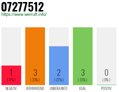 Rufnummer 07277512 Telefonnummer 07277512