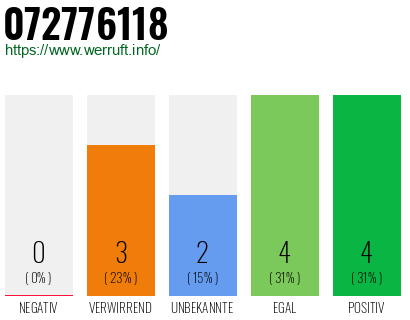 Rufnummer 072776118 Telefonnummer 072776118