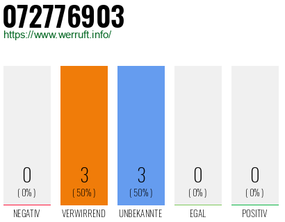 Rufnummer 072776903 Telefonnummer 072776903