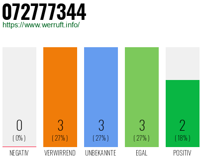 Rufnummer 072777344 Telefonnummer 072777344