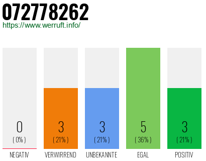 Rufnummer 072778262 Telefonnummer 072778262