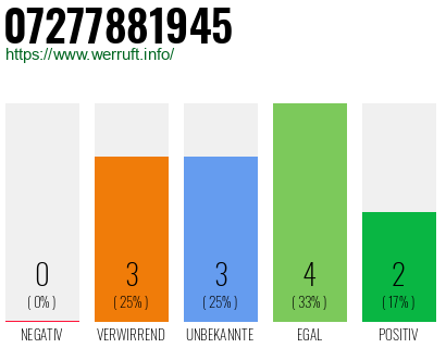Rufnummer 07277881945 Telefonnummer 07277881945