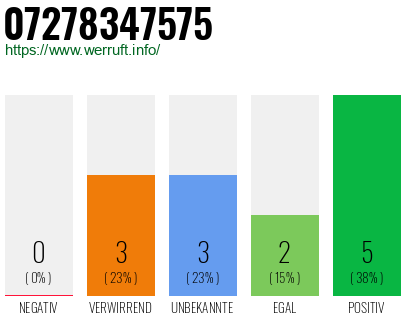 Rufnummer 07278347575 Telefonnummer 07278347575